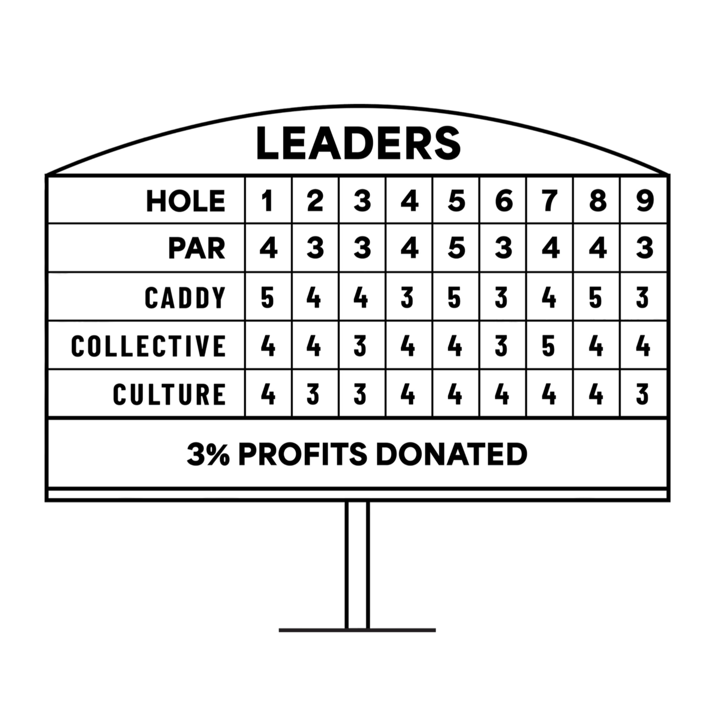 Scoreboard graphic illustrating Caddy Collective Culture’s commitment to donating 3% of sales to golf youth charities.